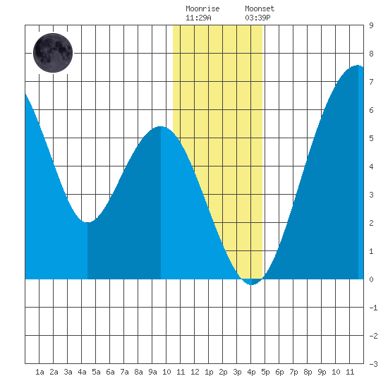 Goodnews Bay entrance tide chart for Tuesday, December 12, 2023