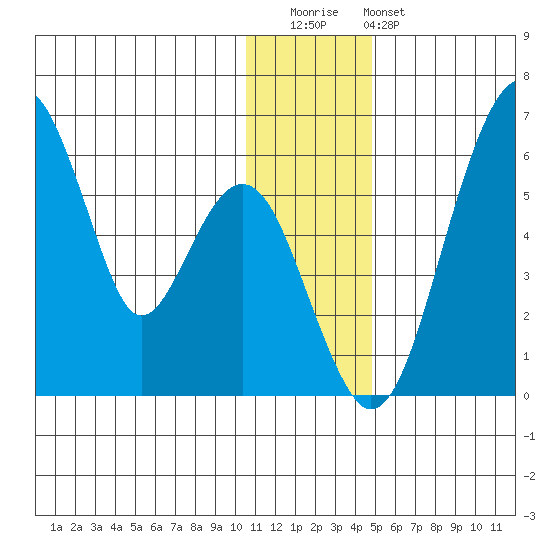 Goodnews Bay entrance tide chart for Wednesday, December 13, 2023