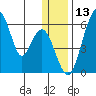 Goodnews Bay entrance tide chart for Wednesday, December 13, 2023