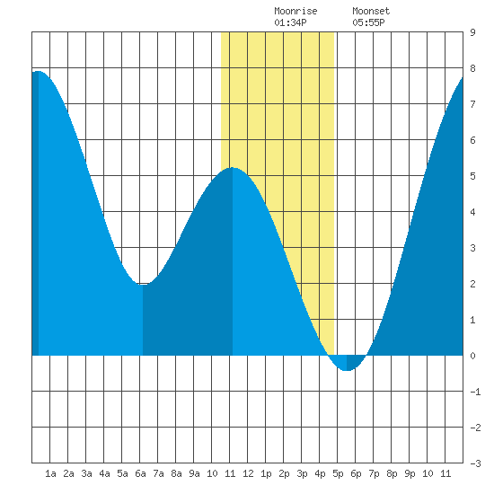 Goodnews Bay entrance tide chart for Thursday, December 14, 2023