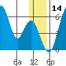 Goodnews Bay entrance tide chart for Thursday, December 14, 2023