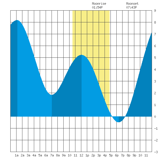 Goodnews Bay entrance tide chart for Friday, December 15, 2023