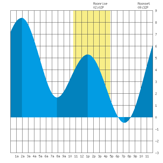 Goodnews Bay entrance tide chart for Saturday, December 16, 2023