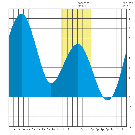 Goodnews Bay entrance tide chart for Sunday, December 17, 2023