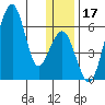 Goodnews Bay entrance tide chart for Sunday, December 17, 2023