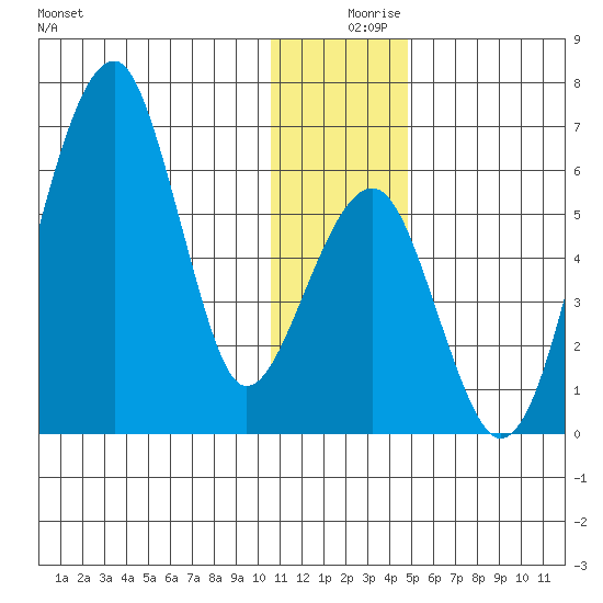 Goodnews Bay entrance tide chart for Monday, December 18, 2023