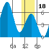 Goodnews Bay entrance tide chart for Monday, December 18, 2023