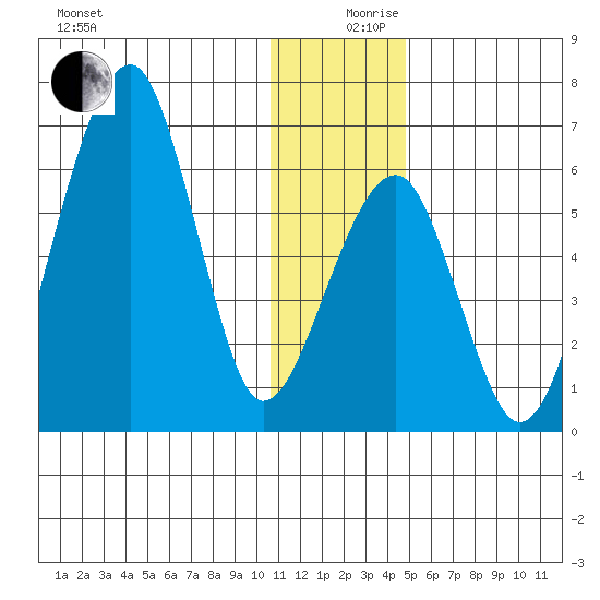 Goodnews Bay entrance tide chart for Tuesday, December 19, 2023