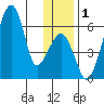 Goodnews Bay entrance tide chart for Friday, December 1, 2023