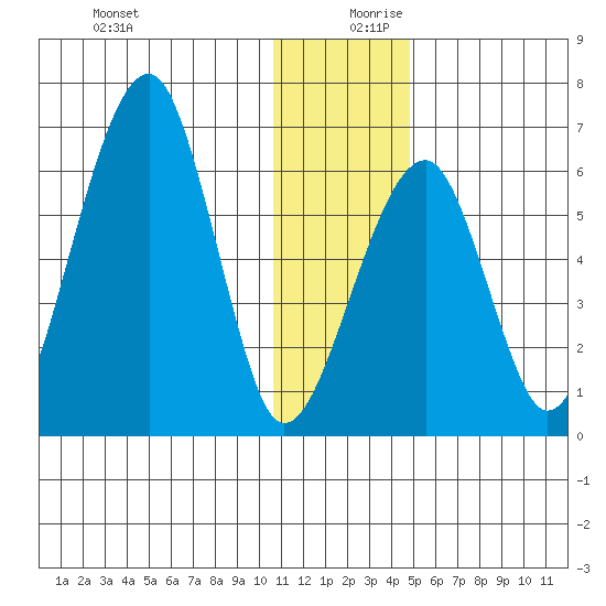 Goodnews Bay entrance tide chart for Wednesday, December 20, 2023
