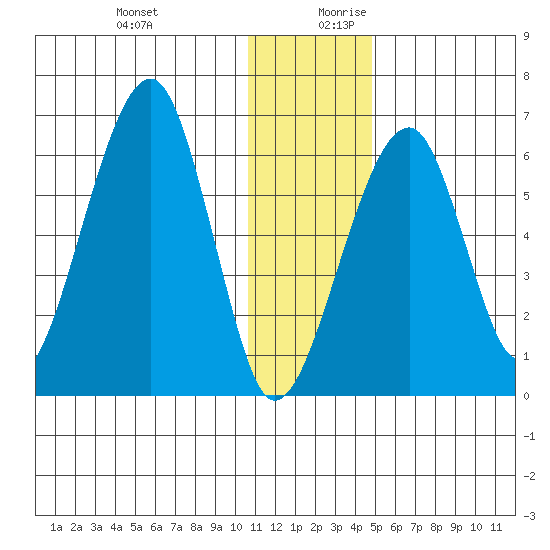 Goodnews Bay entrance tide chart for Thursday, December 21, 2023