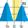 Goodnews Bay entrance tide chart for Thursday, December 21, 2023