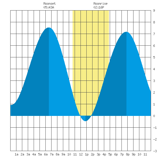 Goodnews Bay entrance tide chart for Friday, December 22, 2023