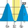 Goodnews Bay entrance tide chart for Friday, December 22, 2023