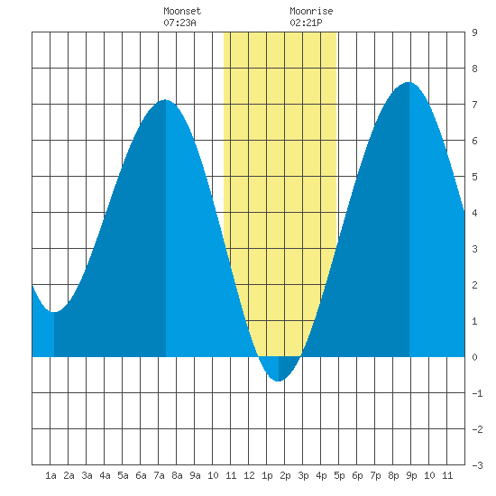 Goodnews Bay entrance tide chart for Saturday, December 23, 2023