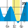 Goodnews Bay entrance tide chart for Monday, December 25, 2023