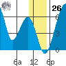 Goodnews Bay entrance tide chart for Tuesday, December 26, 2023