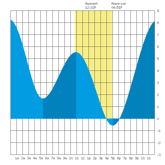 Goodnews Bay entrance tide chart for Wednesday, December 27, 2023