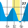 Goodnews Bay entrance tide chart for Wednesday, December 27, 2023