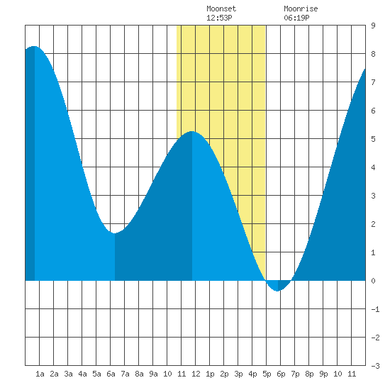 Goodnews Bay entrance tide chart for Thursday, December 28, 2023
