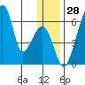 Goodnews Bay entrance tide chart for Thursday, December 28, 2023