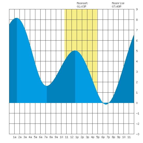 Goodnews Bay entrance tide chart for Friday, December 29, 2023