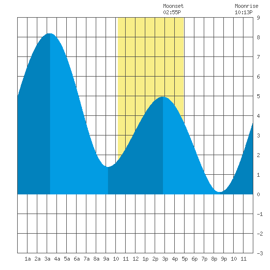 Goodnews Bay entrance tide chart for Saturday, December 2, 2023