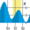 Goodnews Bay entrance tide chart for Saturday, December 2, 2023