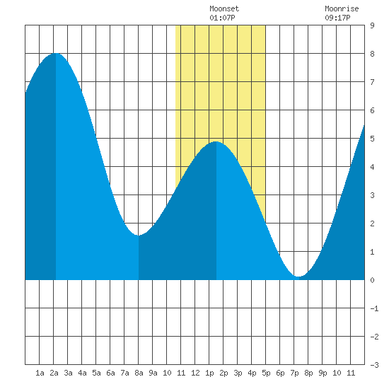 Goodnews Bay entrance tide chart for Saturday, December 30, 2023