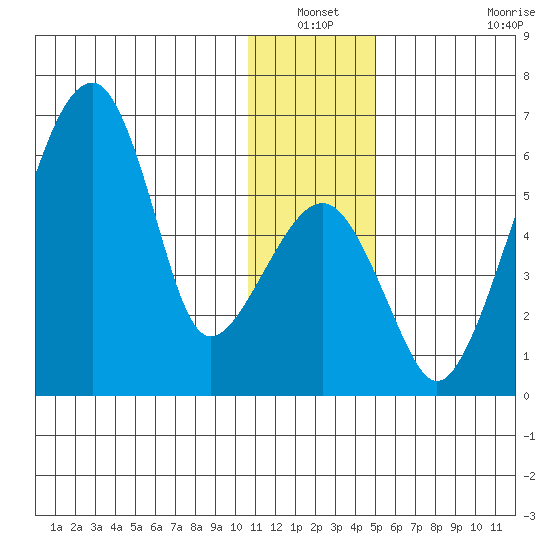 Goodnews Bay entrance tide chart for Sunday, December 31, 2023