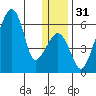 Goodnews Bay entrance tide chart for Sunday, December 31, 2023
