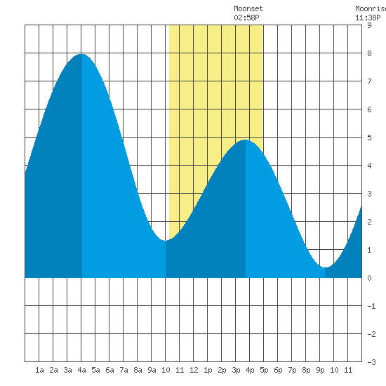 Goodnews Bay entrance tide chart for Sunday, December 3, 2023