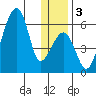 Goodnews Bay entrance tide chart for Sunday, December 3, 2023