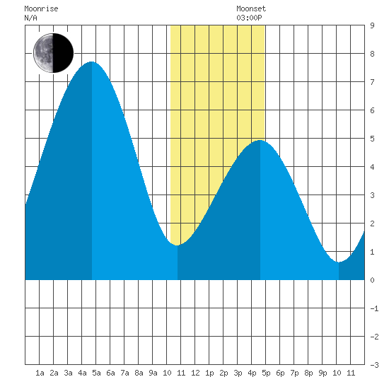 Goodnews Bay entrance tide chart for Monday, December 4, 2023