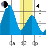 Goodnews Bay entrance tide chart for Monday, December 4, 2023