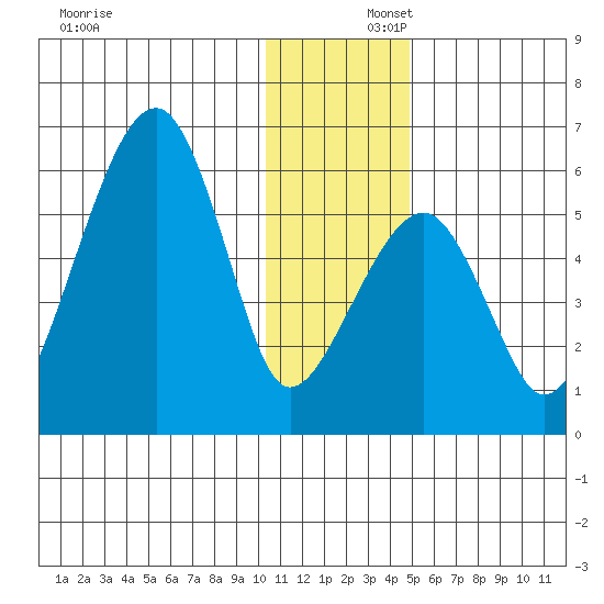 Goodnews Bay entrance tide chart for Tuesday, December 5, 2023