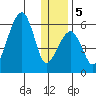 Goodnews Bay entrance tide chart for Tuesday, December 5, 2023