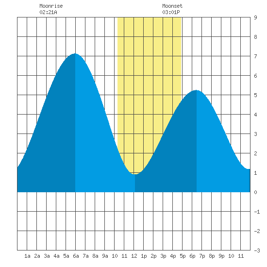 Goodnews Bay entrance tide chart for Wednesday, December 6, 2023