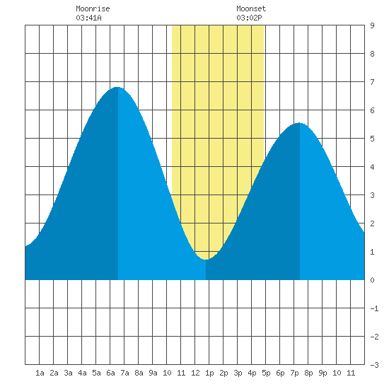 Goodnews Bay entrance tide chart for Thursday, December 7, 2023