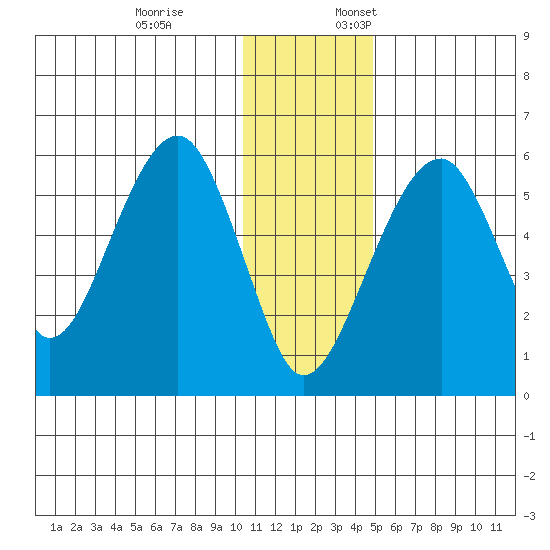 Goodnews Bay entrance tide chart for Friday, December 8, 2023