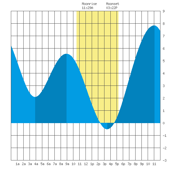 Goodnews Bay entrance tide chart for Wednesday, January 10, 2024