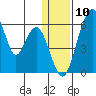 Goodnews Bay entrance tide chart for Wednesday, January 10, 2024