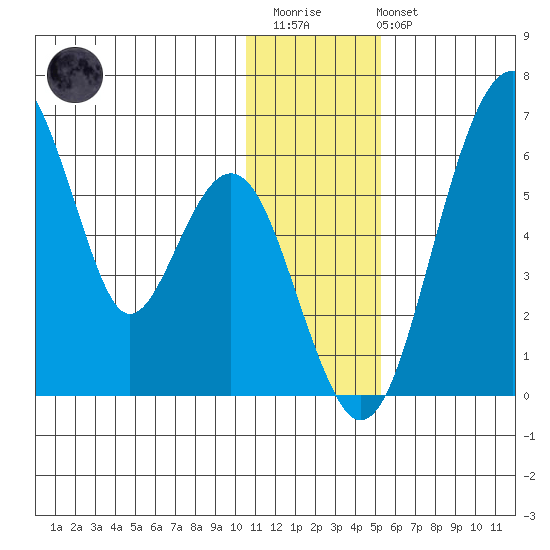 Goodnews Bay entrance tide chart for Thursday, January 11, 2024