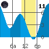 Goodnews Bay entrance tide chart for Thursday, January 11, 2024