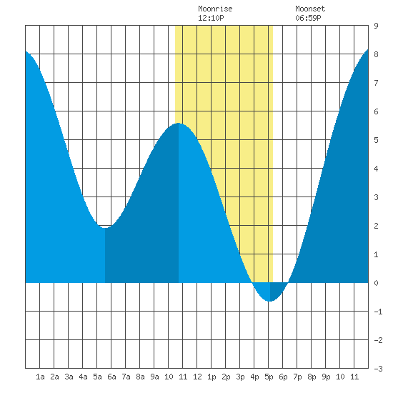 Goodnews Bay entrance tide chart for Friday, January 12, 2024