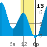Goodnews Bay entrance tide chart for Saturday, January 13, 2024