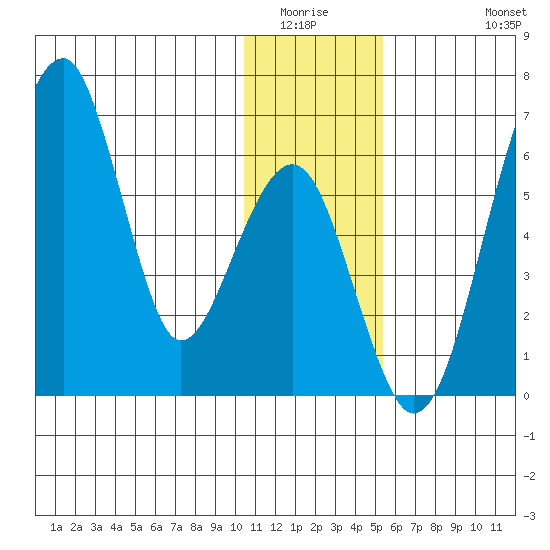 Goodnews Bay entrance tide chart for Sunday, January 14, 2024