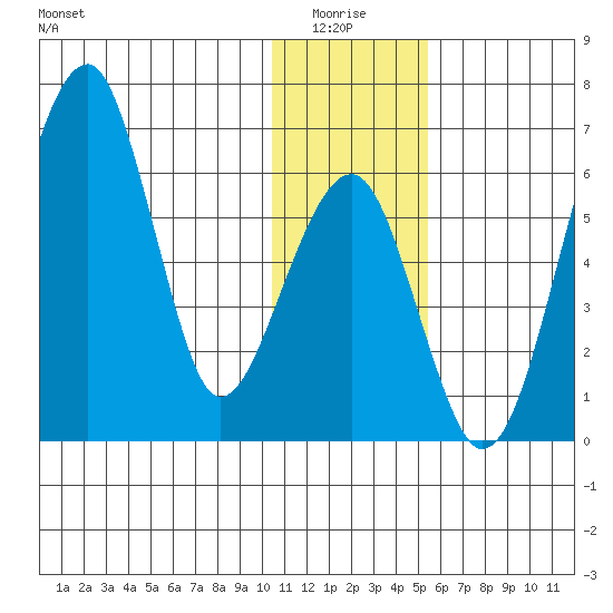 Goodnews Bay entrance tide chart for Monday, January 15, 2024