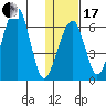 Goodnews Bay entrance tide chart for Wednesday, January 17, 2024