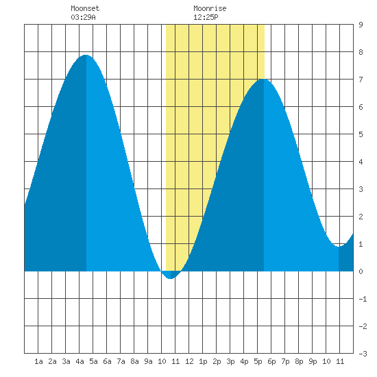 Goodnews Bay entrance tide chart for Thursday, January 18, 2024